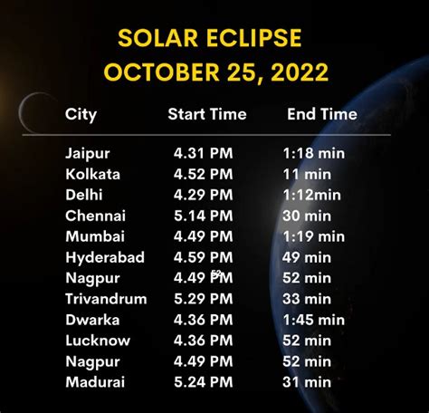 solar eclipse 2022 date and time in india